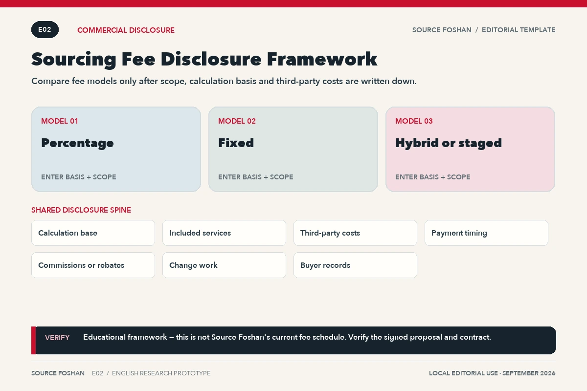 Comparison framework for percentage, fixed and hybrid furniture sourcing fee models, with the disclosure fields required for each model.