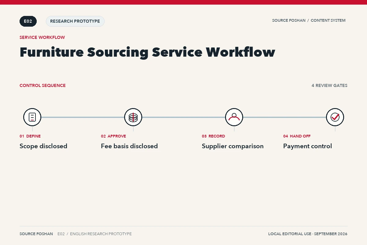 Furniture sourcing workflow from scope disclosure and fee basis to supplier comparison, approval and payment control.
