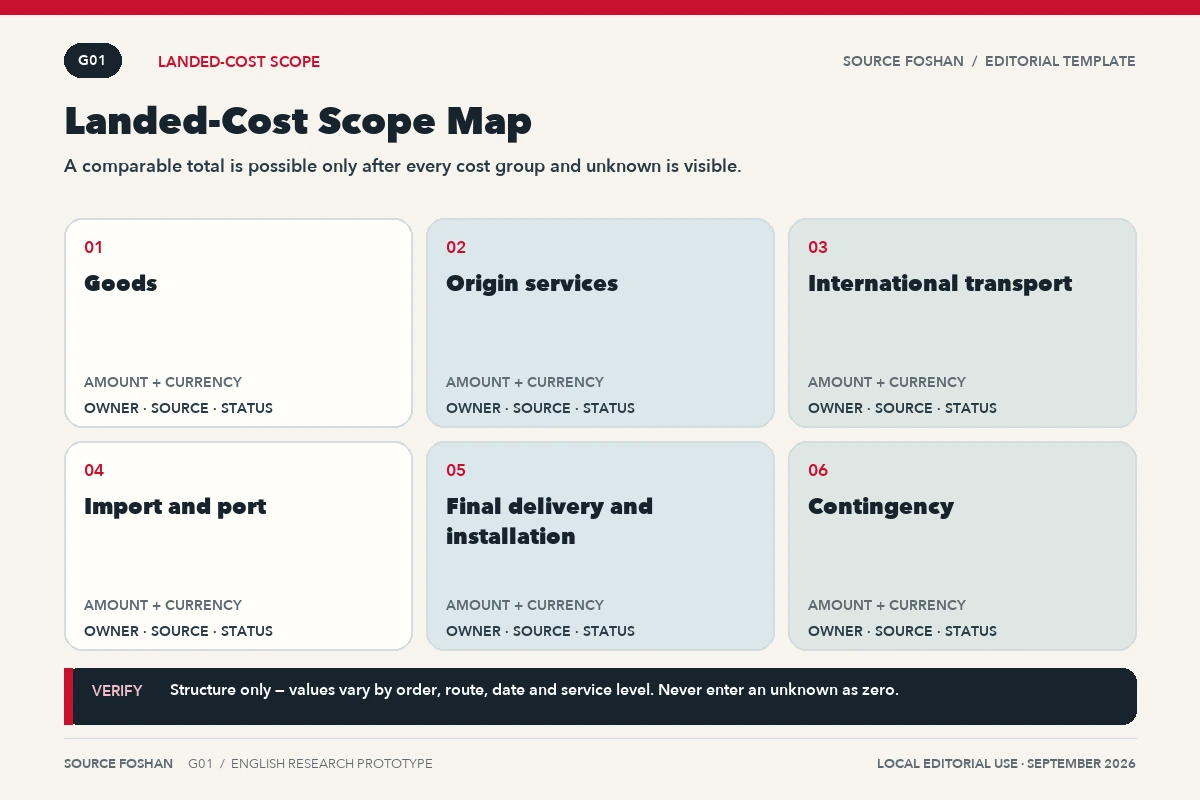 English six-part landed-cost scope map with blank amount, owner, source and status fields.