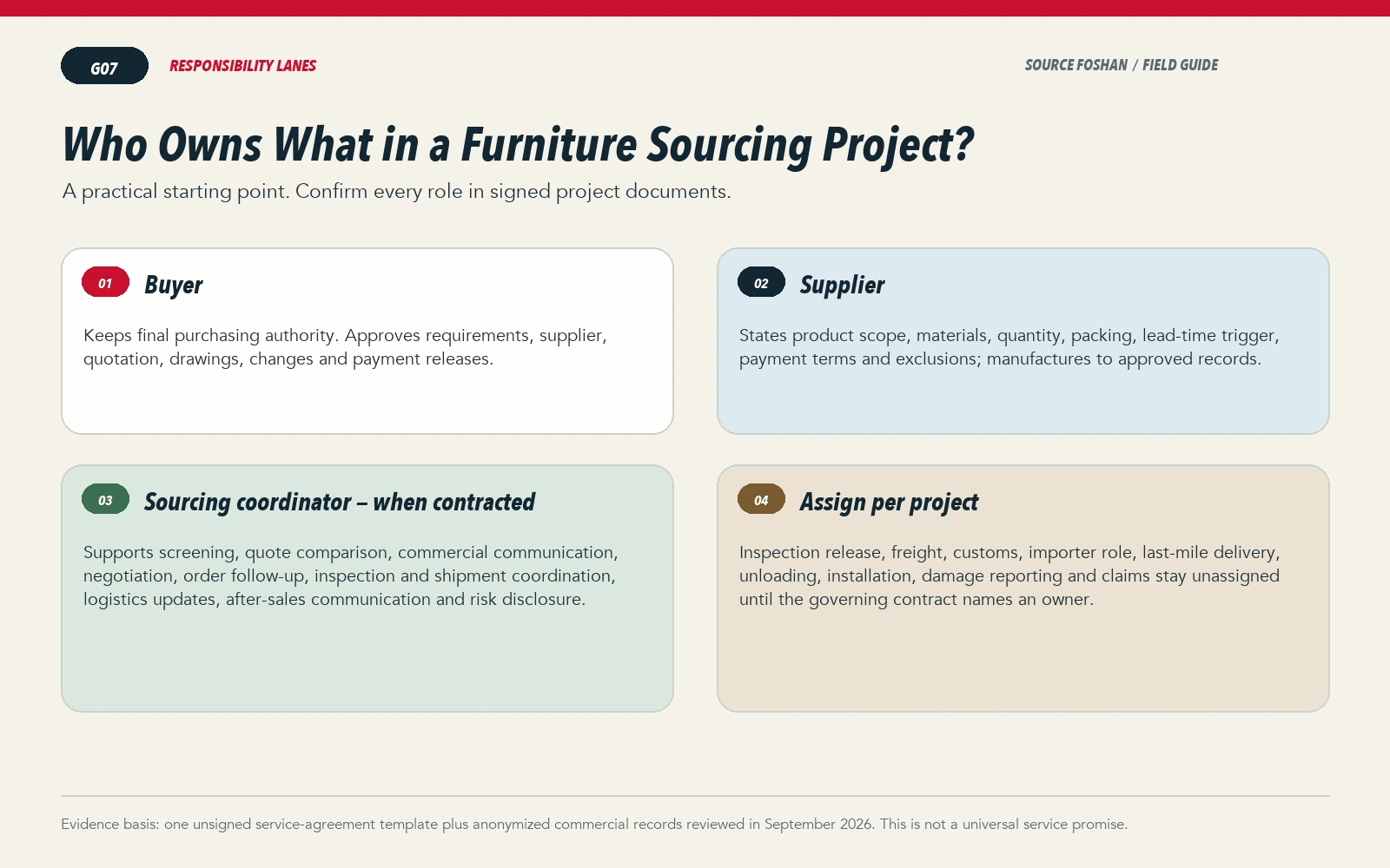Three responsibility lanes for buyer approval, supplier execution and contracted sourcing coordination, with contract-specific duties left unassigned.