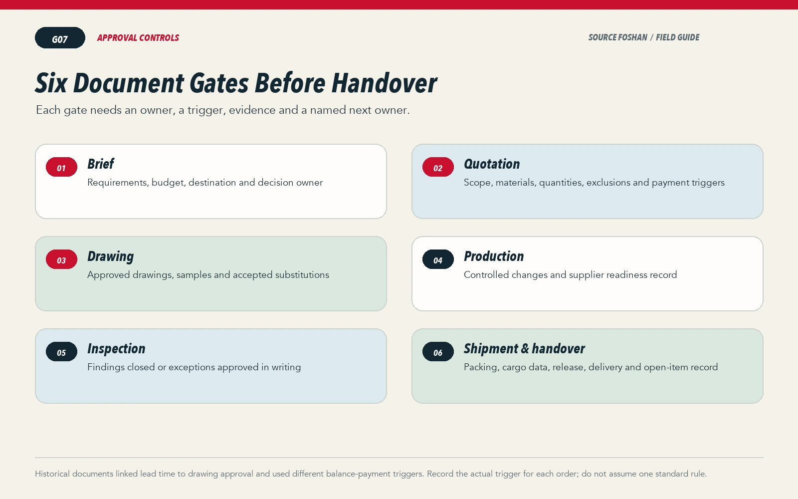 Six document-control gates from project brief through shipment and handover, each linked to an approval record.