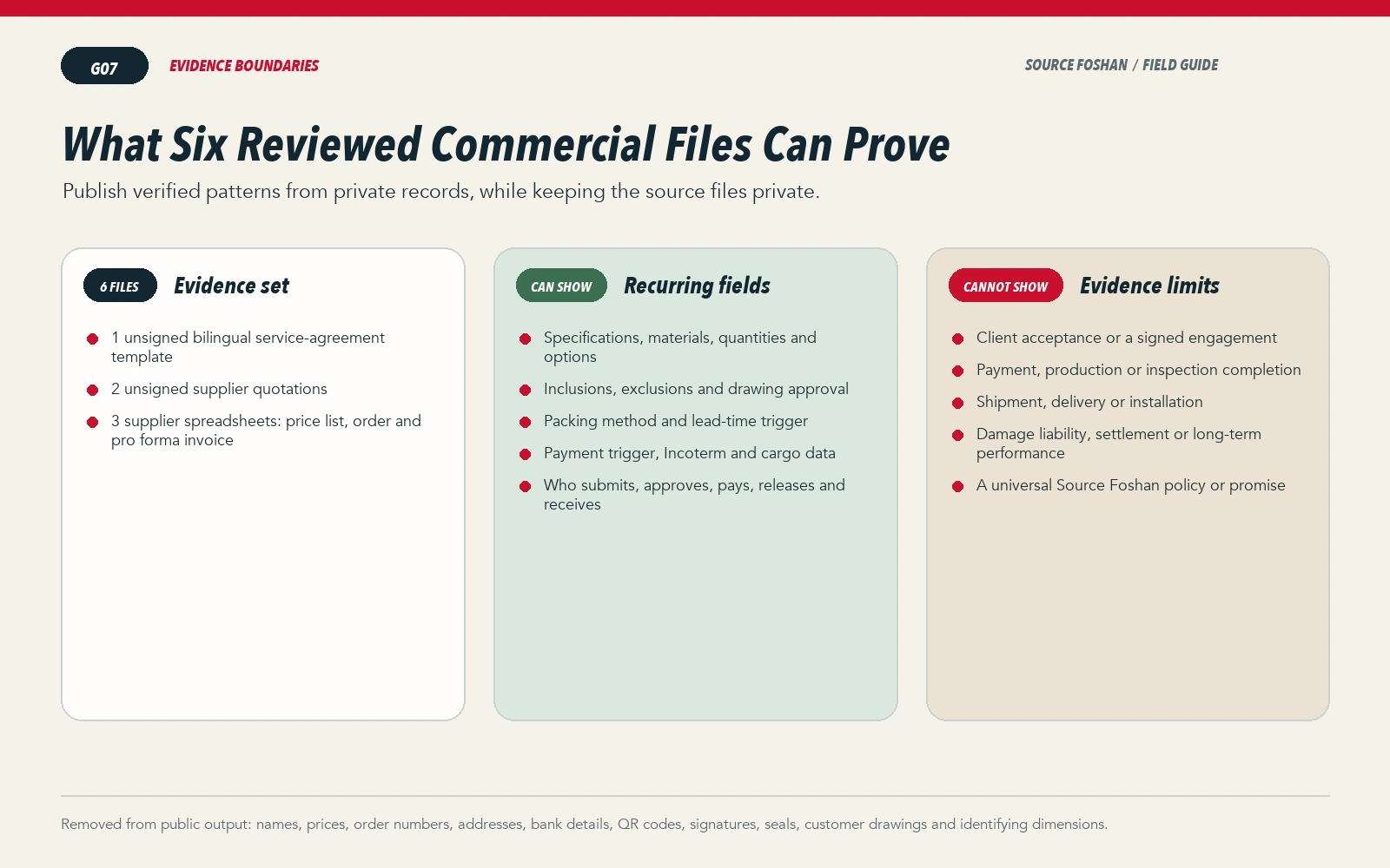 Evidence map summarizing one unsigned agreement template, two unsigned quotations and three supplier spreadsheets.