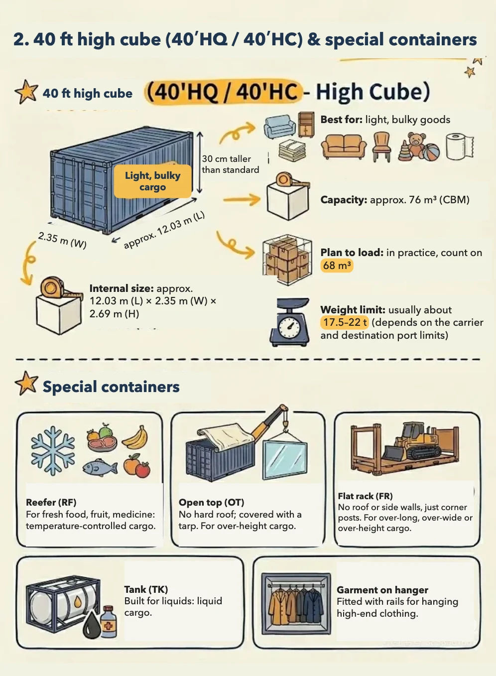 The same guide's 40ft high cube: about 12.03 × 2.35 × 2.69 m inside, about 76 m³, planned at 68 m³, and about 30 cm taller than a standard box, which.
