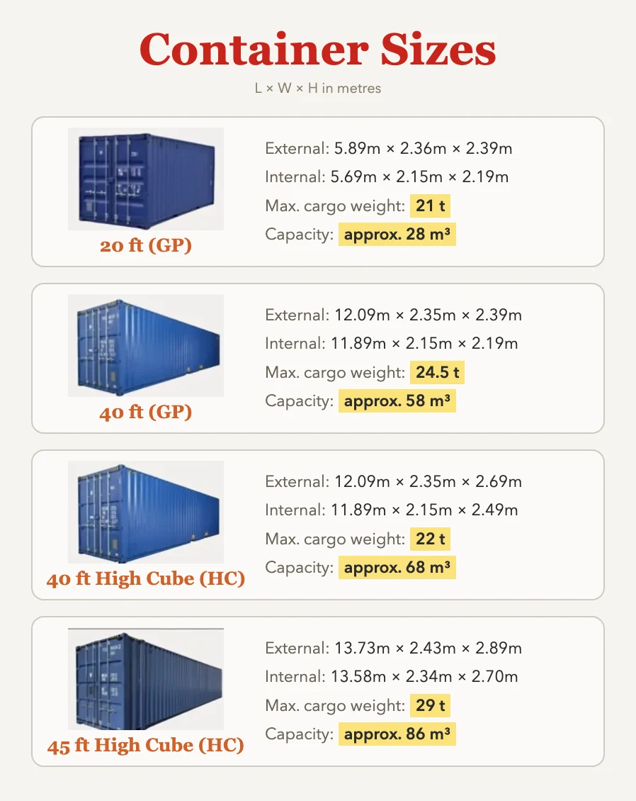 A freight agent's quick-reference card for 20ft, 40ft, 40ft high-cube and 45ft high-cube containers, with external and internal sizes, maximum cargo.