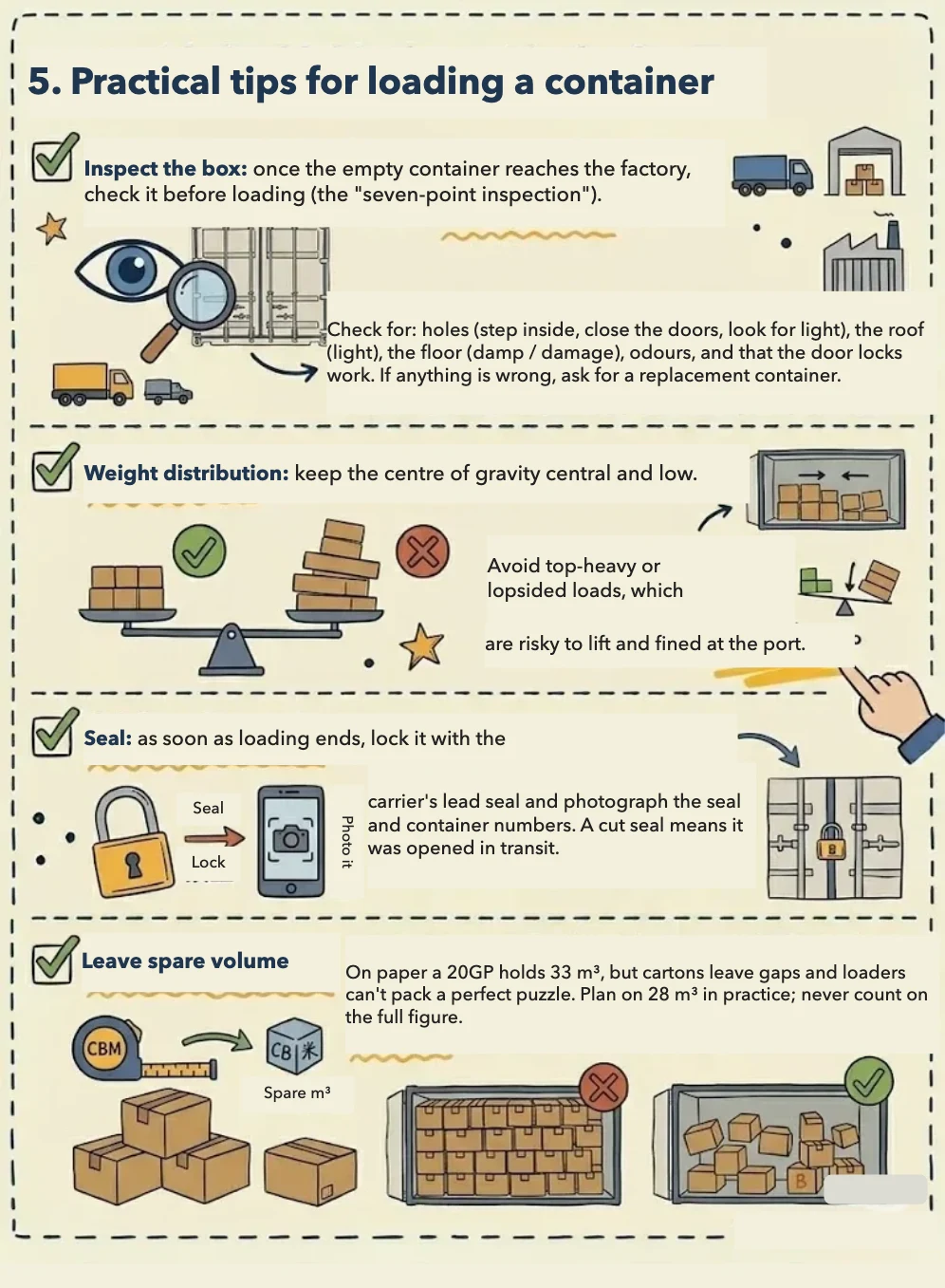 Loading tips from the same guide: inspect the empty box, keep weight low and central, record the seal number, and plan a 20GP at 28 m³ rather than.