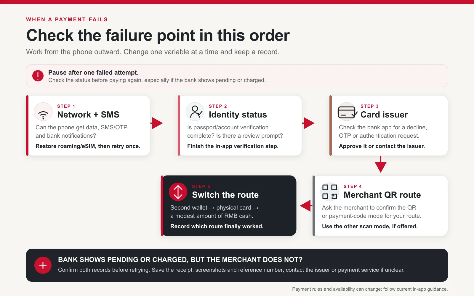 Troubleshooting flow for SMS, identity verification, card issuer and merchant QR payment problems in China