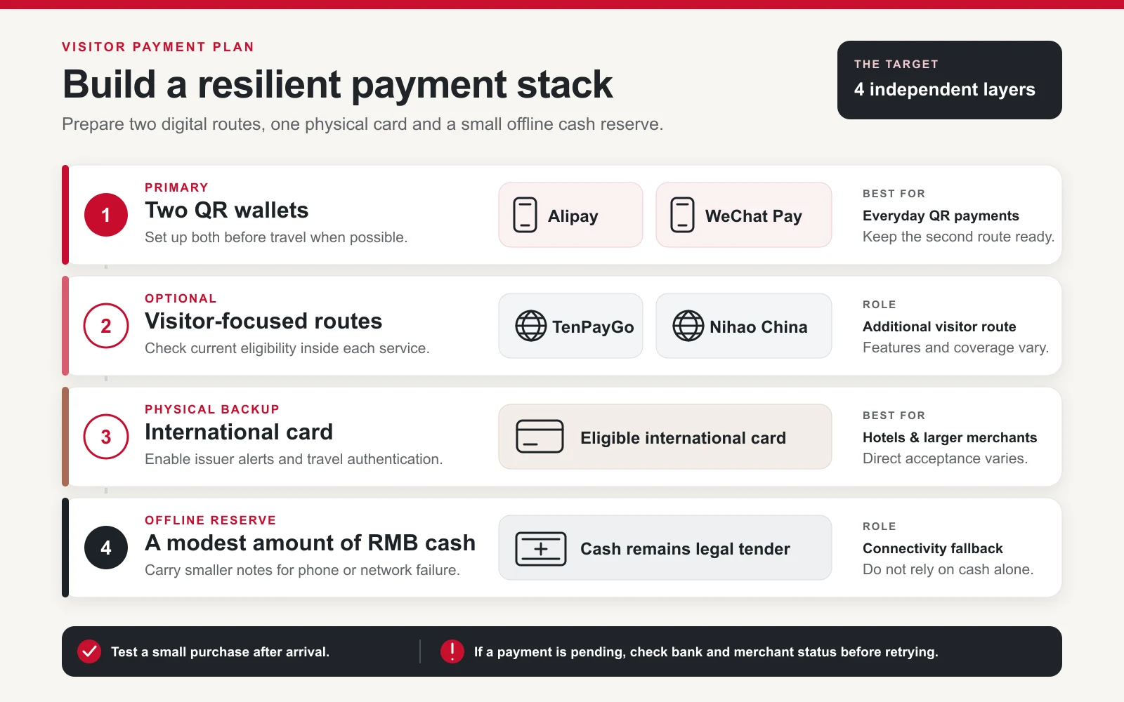 Diagram showing two digital payment methods, a physical card and RMB cash backup for China travel