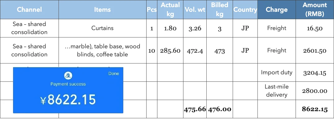 A buyer's freight bill for furniture shipped to Japan by shared container: RMB 2,601.50 of sea freight on 473 kg billed weight, plus RMB 3,204.15.