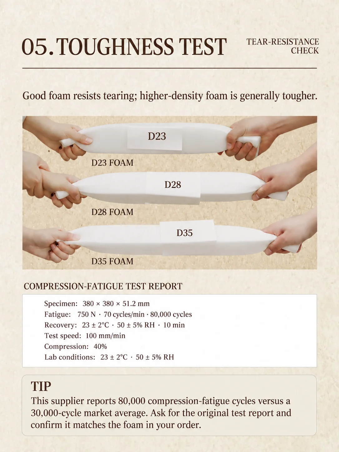 English toughness-test guide comparing D23, D28 and D35 sofa foam.