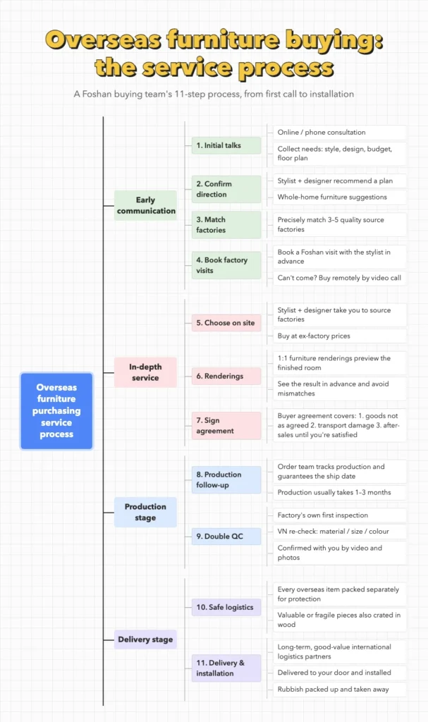 A Foshan buying team's published 11-step process for overseas clients, from first consultation and factory matching to QC, crating, delivery and.