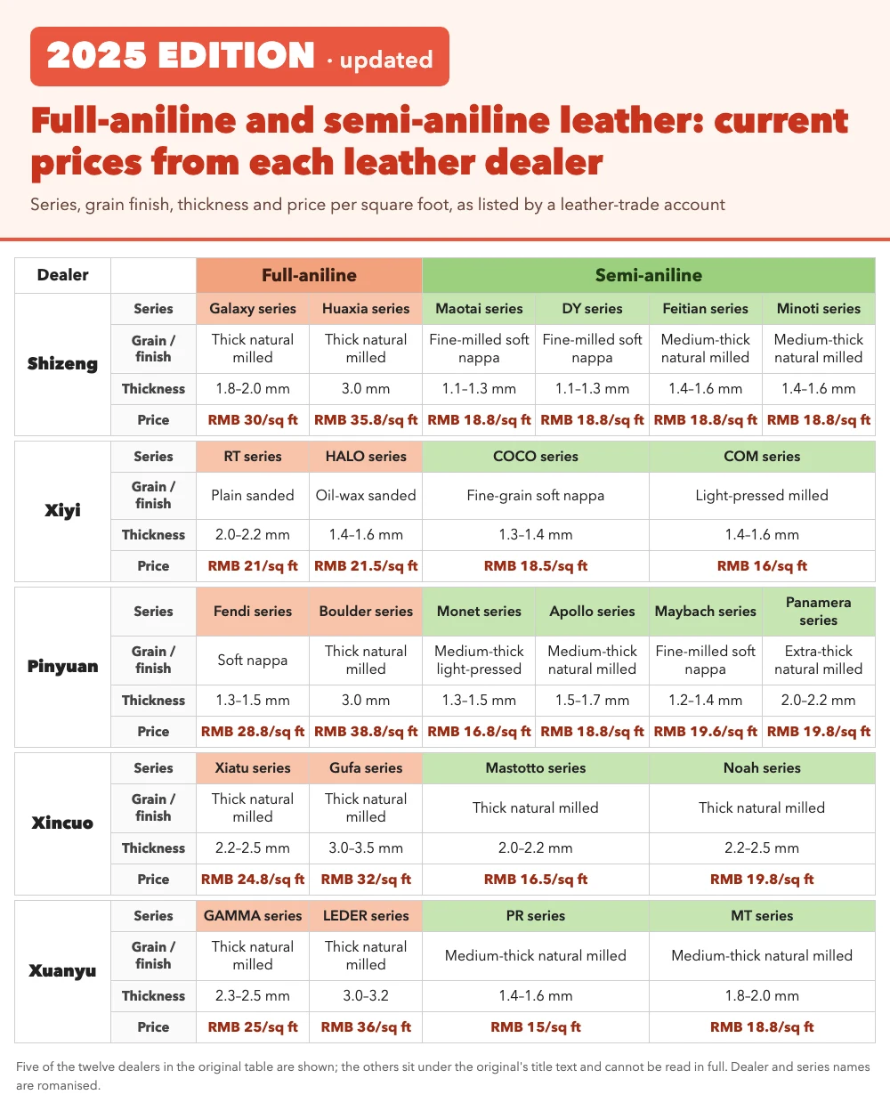 A leather-trade account's price list: full-aniline and semi-aniline series from Foshan leather dealers, by grain, thickness and price per square foot.