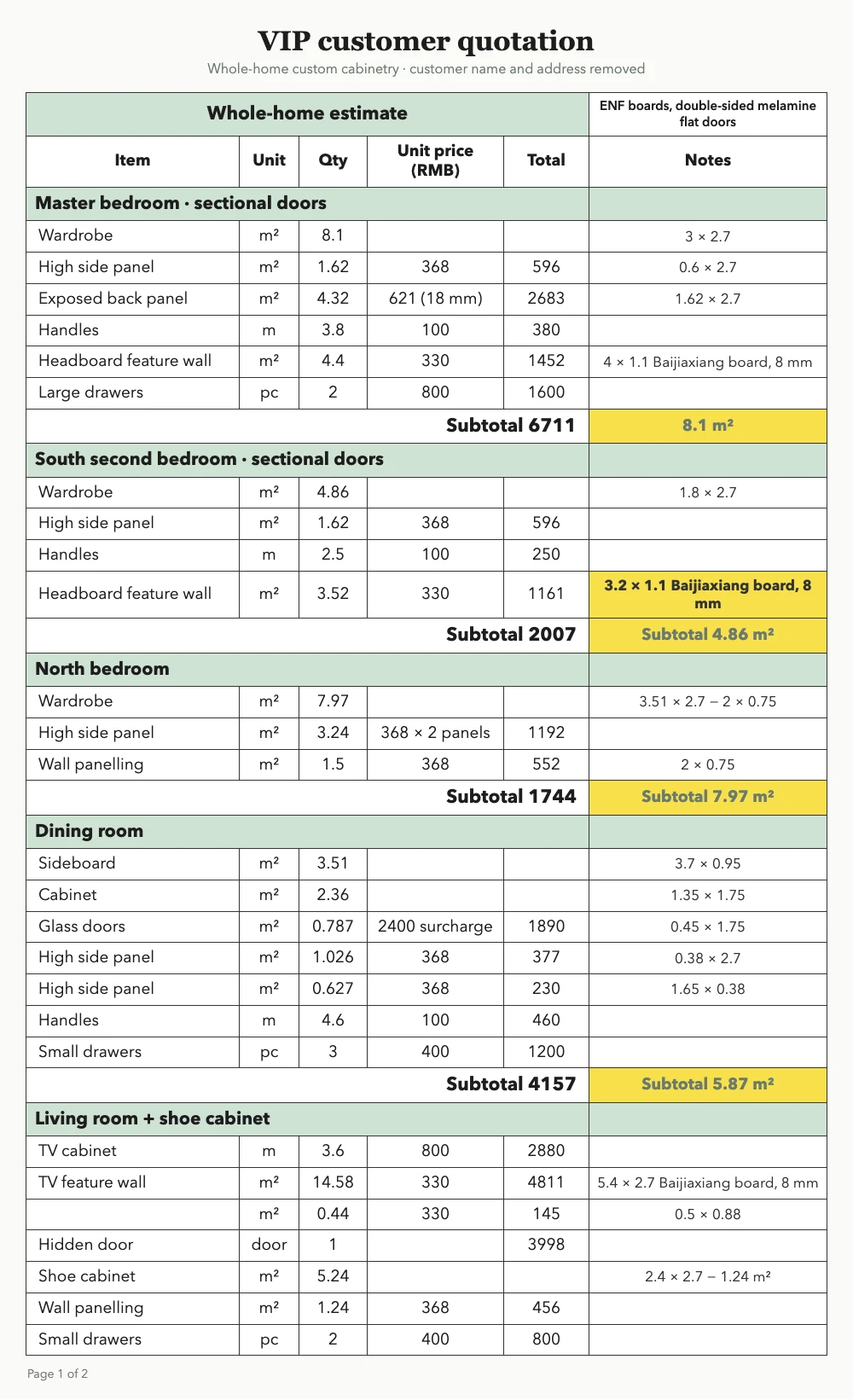A homeowner's whole-home cabinetry quote, room by room: quantity in m² or metres, unit price, line total and the measured dimensions in the notes, so.