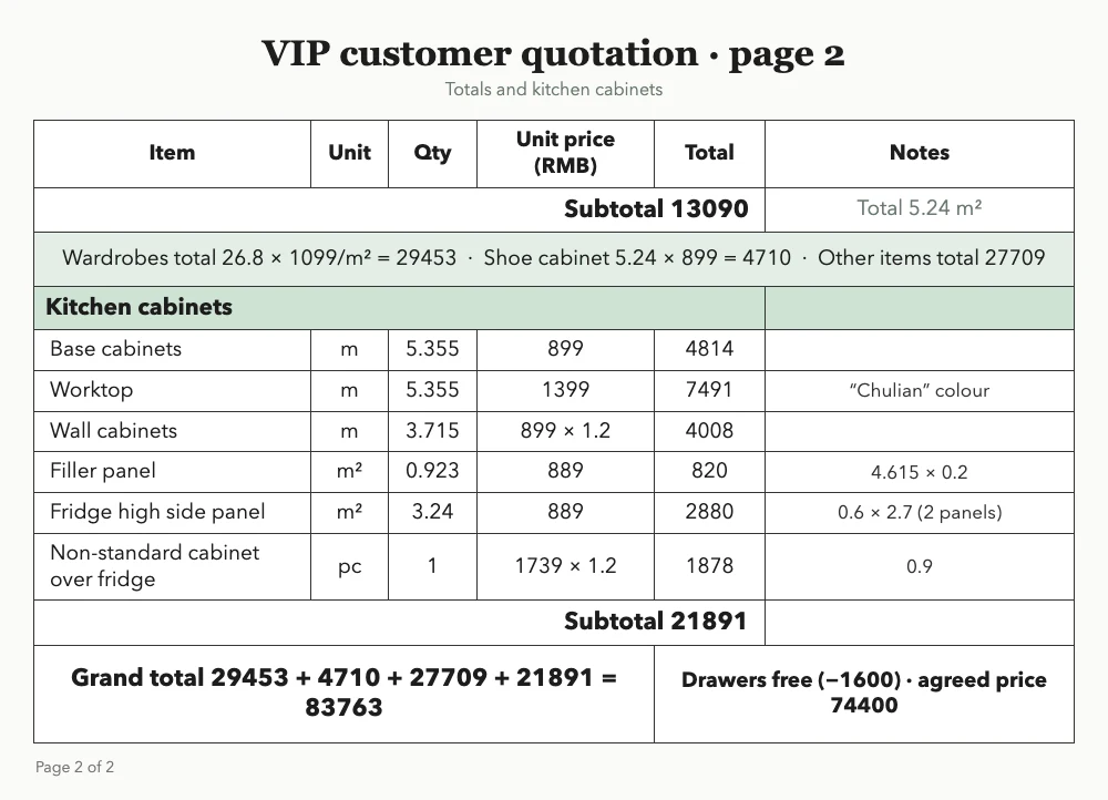 Page two of the same quote: kitchen cabinets, the grand total of RMB 83,763 and the agreed price of RMB 74,400 after free drawers and a discount..