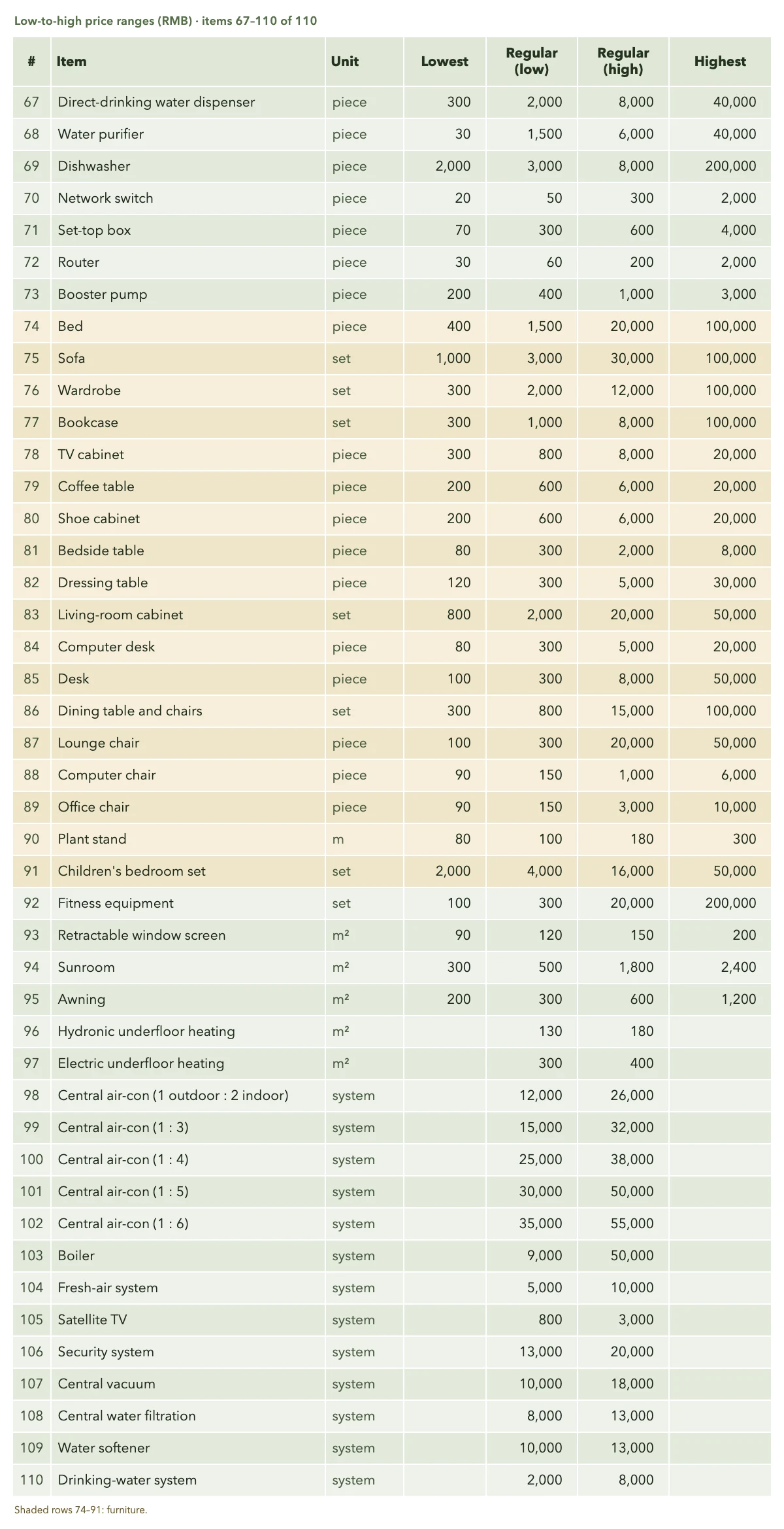 The rest of the homeowner's price table, with the furniture rows (74–91) shaded: a sofa set from RMB 1,000 to 100,000, a bed from RMB 400 to 100,000..